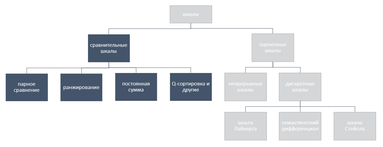 2 сравнения. Сравнительные шкалы. Сравнительные шкалы в маркетинге. Парные сравнительные шкалы. Сравнительные шкалы включают в себя :.