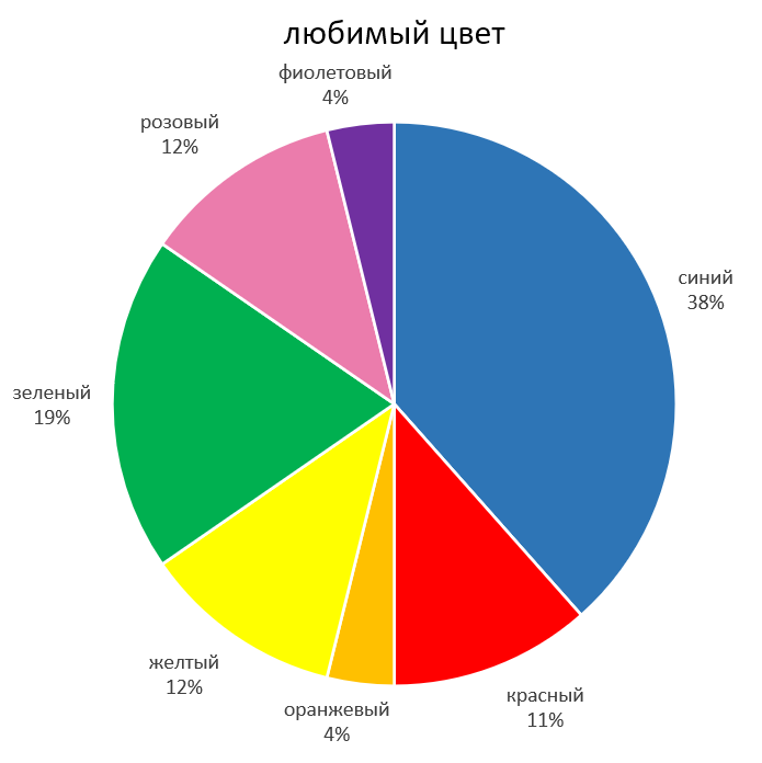 Круговая диаграмма цвета