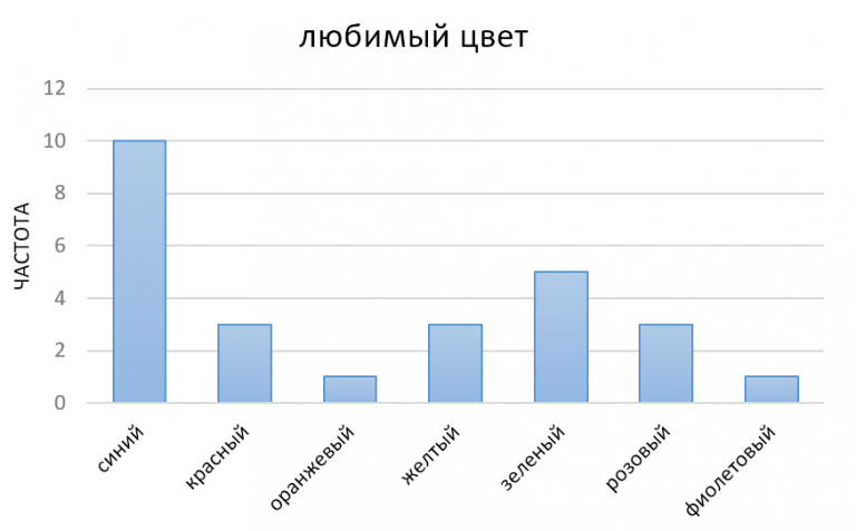 Что значит диапазон данных для диаграммы