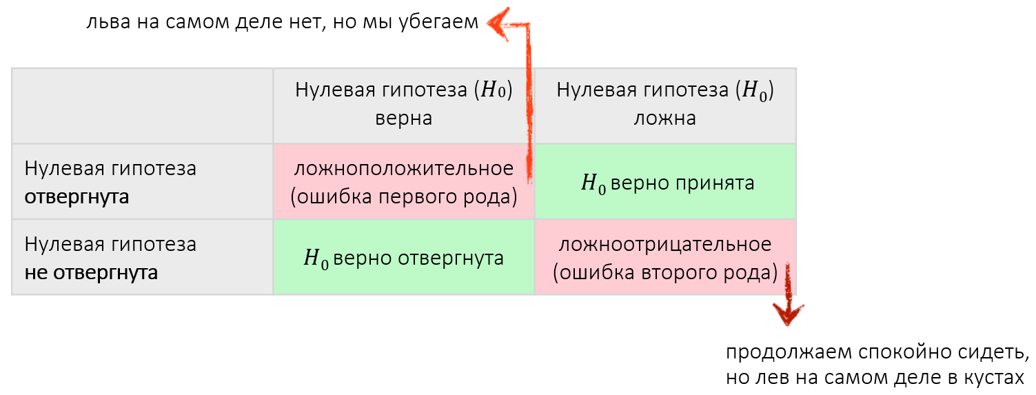 Проверка статистических гипотез